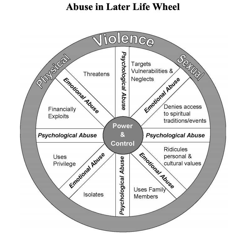 What Are the Power and Control Wheels?